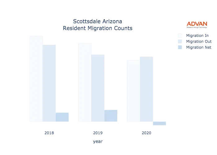 Scottsdale migration counts chart