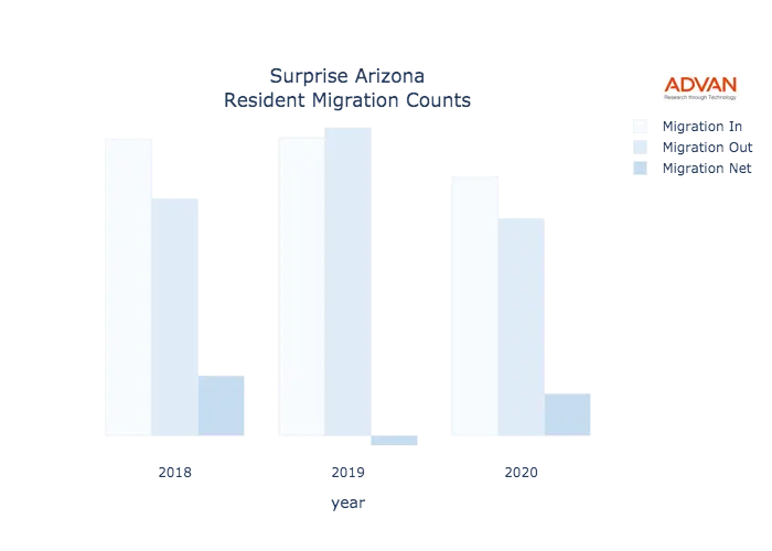 Surprise migration counts chart