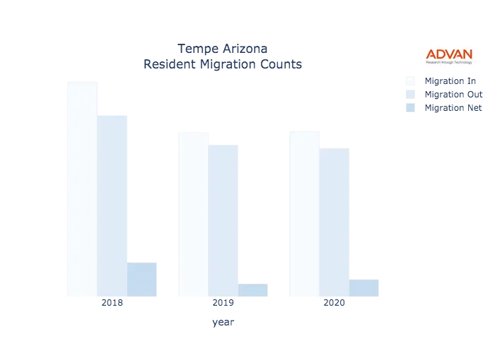 Tempe migration counts chart