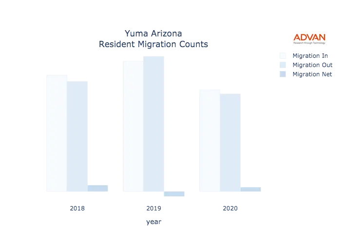 Yuma migration counts chart