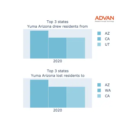 Yuma states migration 2020