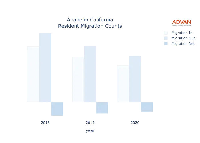 Anaheim migration counts chart