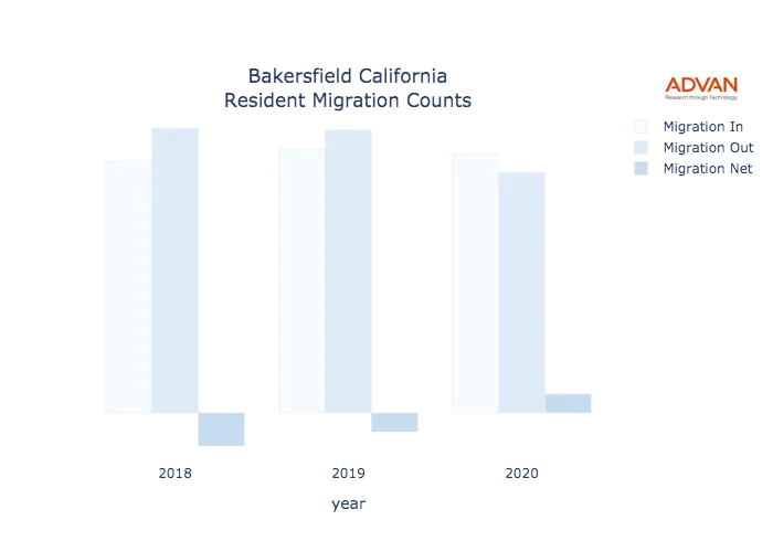 Bakersfield migration counts chart