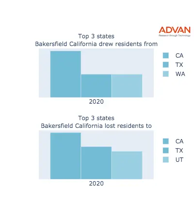 Bakersfield states migration 2020