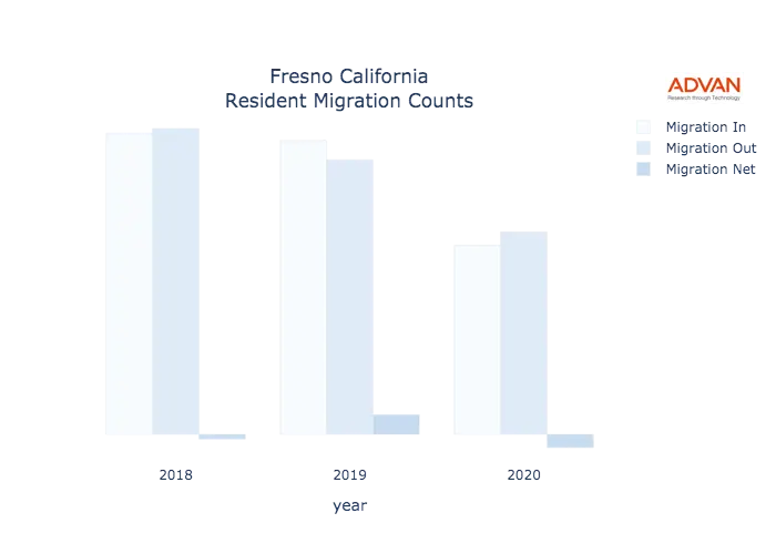 Fresno migration counts chart