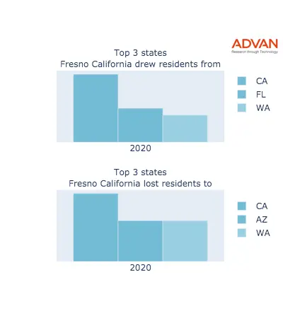 Fresno states migration 2020