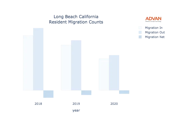 Long Beach migration counts chart