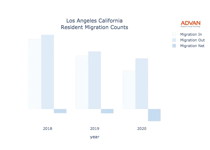 Los Angeles migration counts chart