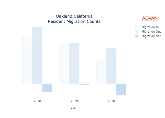 Oakland migration counts chart