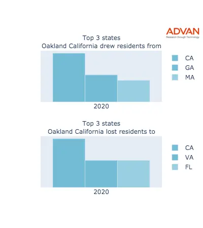 Oakland states migration 2020