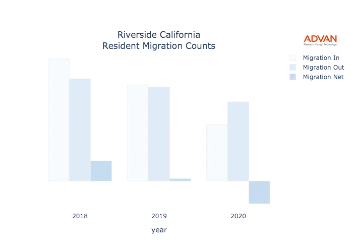 Riverside migration counts chart