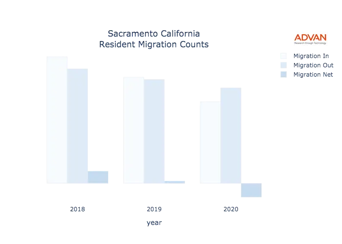 Sacramento migration counts chart