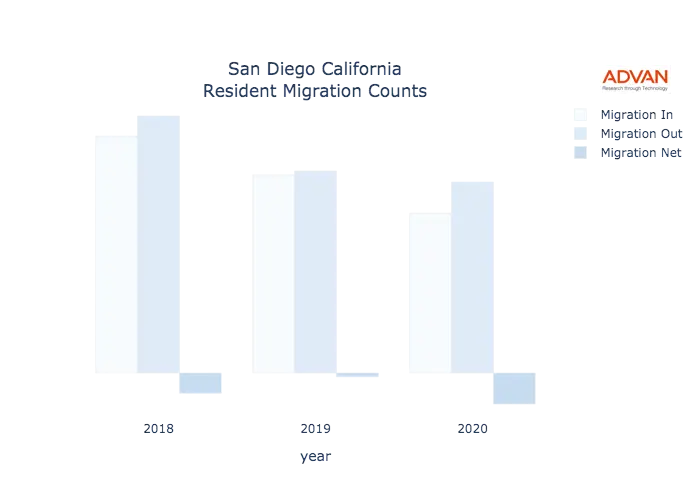 San Diego migration counts chart