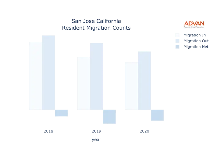 San Jose migration counts chart