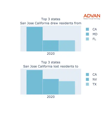San Jose states migration 2020