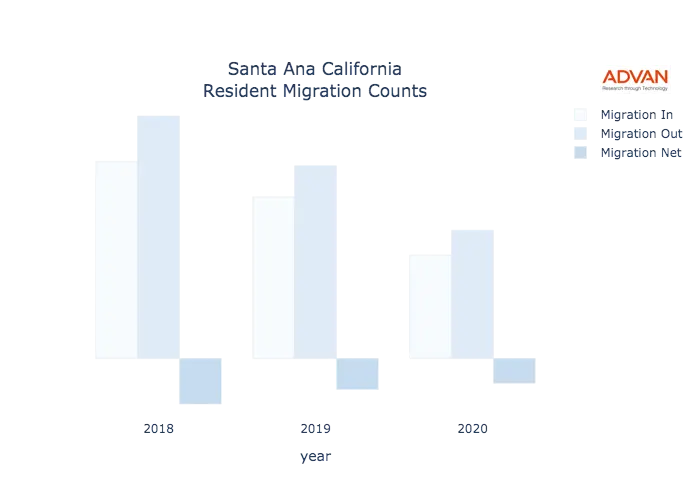 Santa Ana migration counts chart