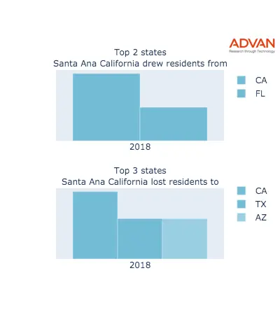 Santa Ana states migration 2018