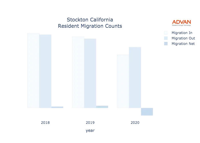 Stockton migration counts chart