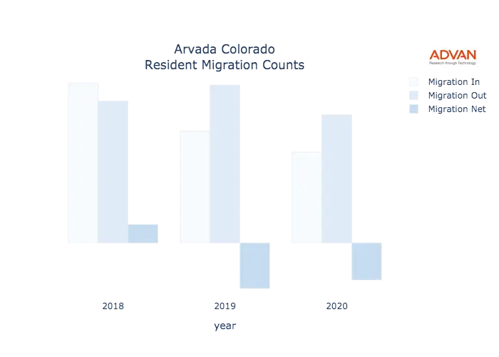 Arvada migration counts chart