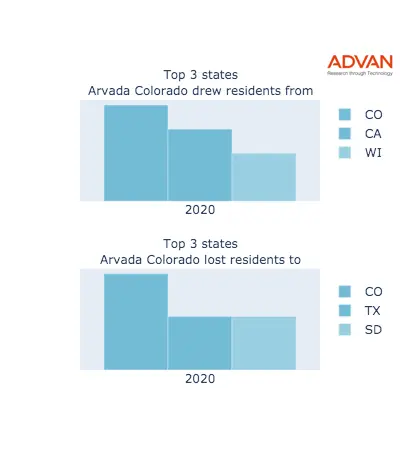 Arvada states migration 2020