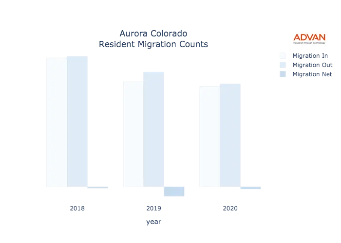 Aurora migration counts chart