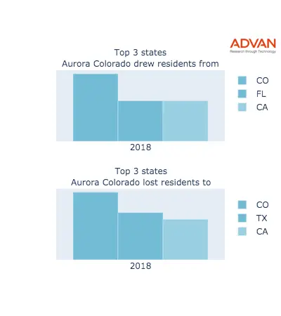 Aurora states migration 2018