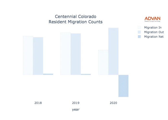 Centennial migration counts chart