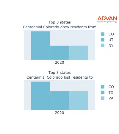 Centennial states migration 2020