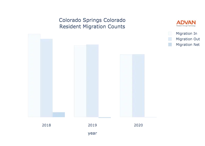 Colorado Springs migration counts chart