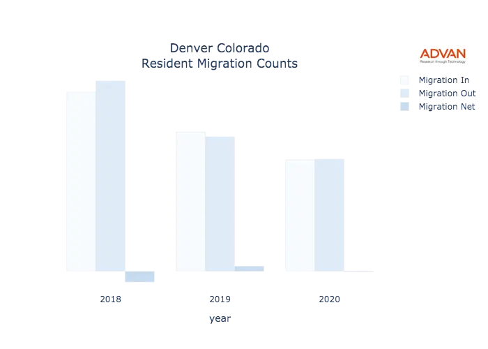 Denver migration counts chart