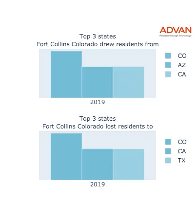Fort Collins states migration 2019