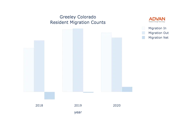 Greeley migration counts chart