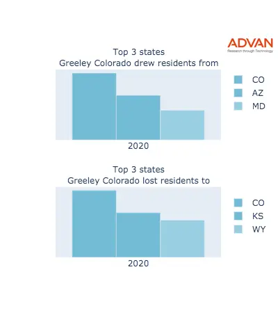 Greeley states migration 2020