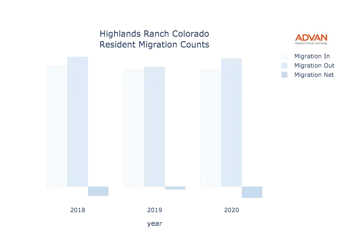 Highlands Ranch migration counts chart