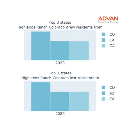 Highlands Ranch states migration 2020