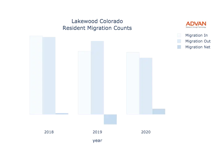 Lakewood migration counts chart