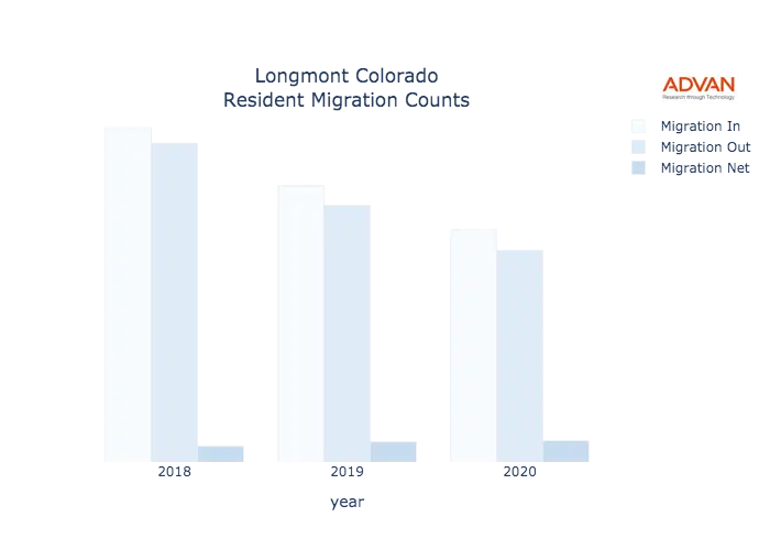 Longmont migration counts chart
