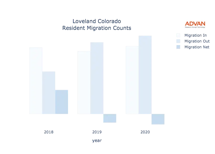 Loveland migration counts chart