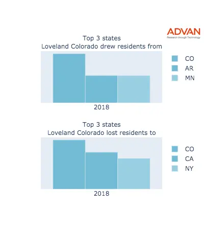 Loveland states migration 2018