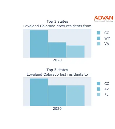 Loveland states migration 2020