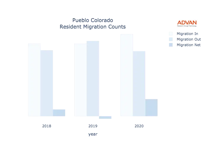 Pueblo migration counts chart