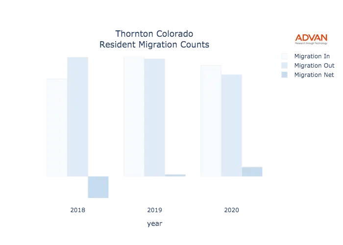Thornton migration counts chart