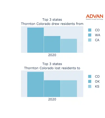 Thornton states migration 2020