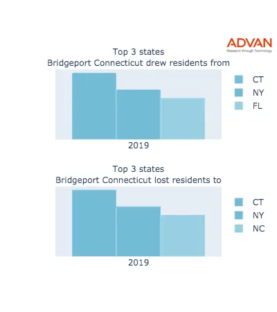Bridgeport states migration 2019