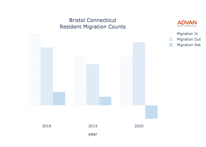 Bristol migration counts chart