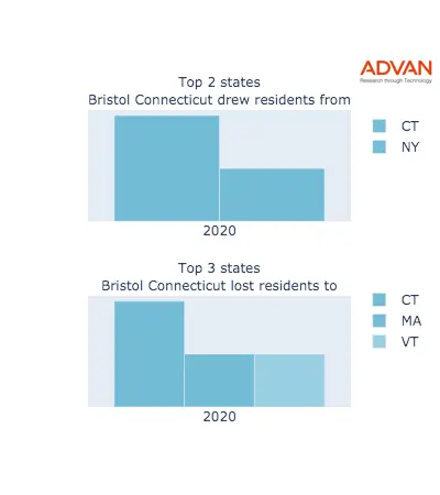 Bristol states migration 2020
