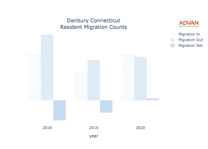 Danbury migration counts chart