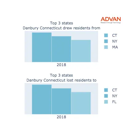 Danbury states migration 2018