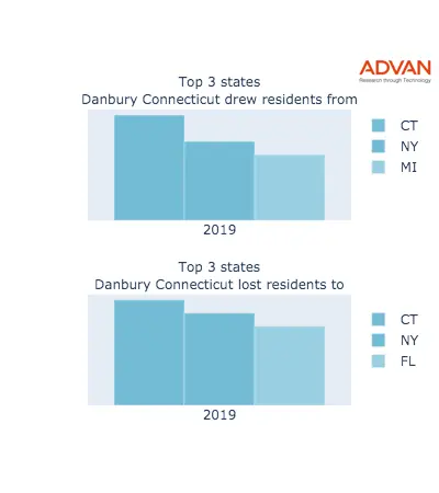 Danbury states migration 2019