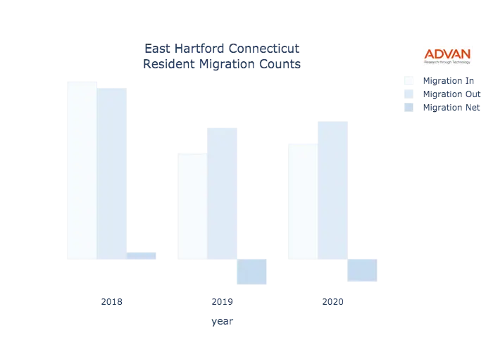 East Hartford migration counts chart